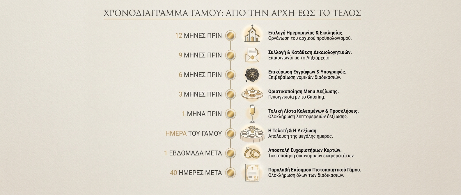Χρονοδιάγραμμα με δικαιολογητικά θρησκευτικού γάμου και δεξίωση