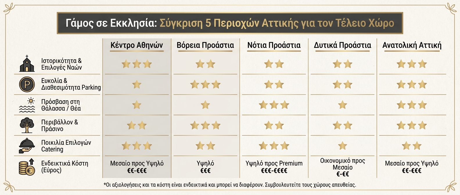 Σύγκριση εκκλησιες για γαμο Αθηνα ανά περιοχή